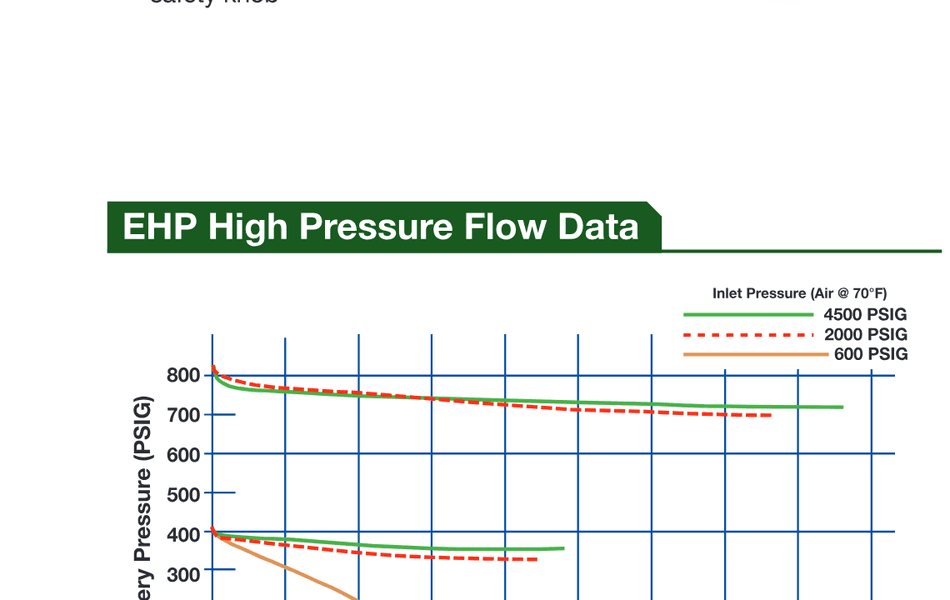 Gráfica de flujo — Regulador EHP High Pressure Serie